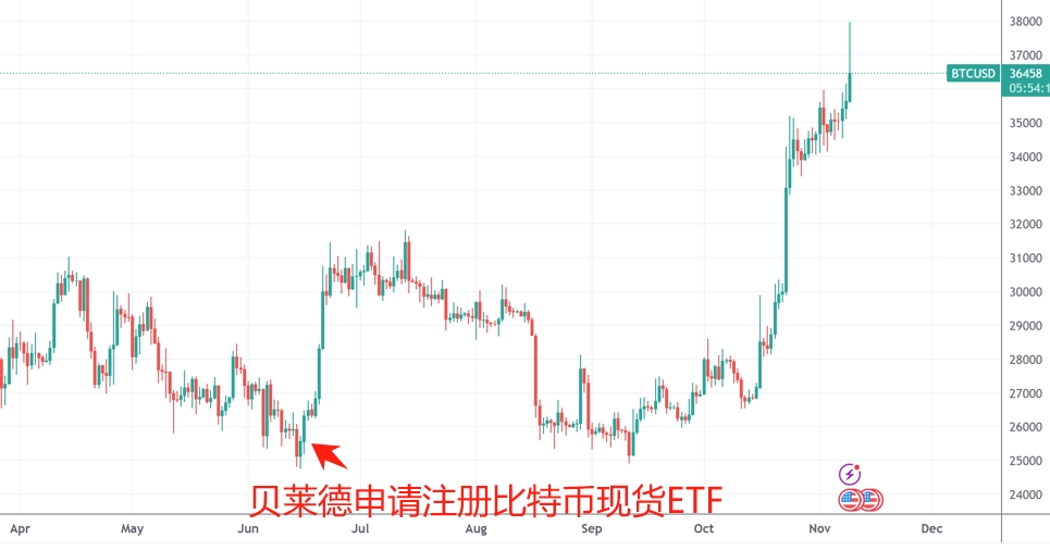 （来源：TradingView）
