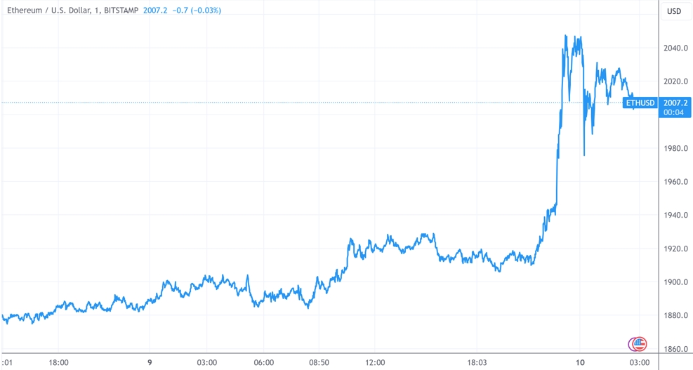 （ETHUSD分时图，来源：TradingView）