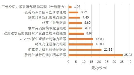 在天猫商城,京东商城,苏宁易购3个电商平台共购买10款包括雅诗兰黛