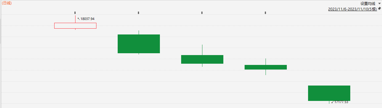 注：恒生指数的本周表现