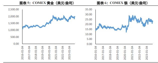 关联品种沪金沪银所属公司:兴证期货