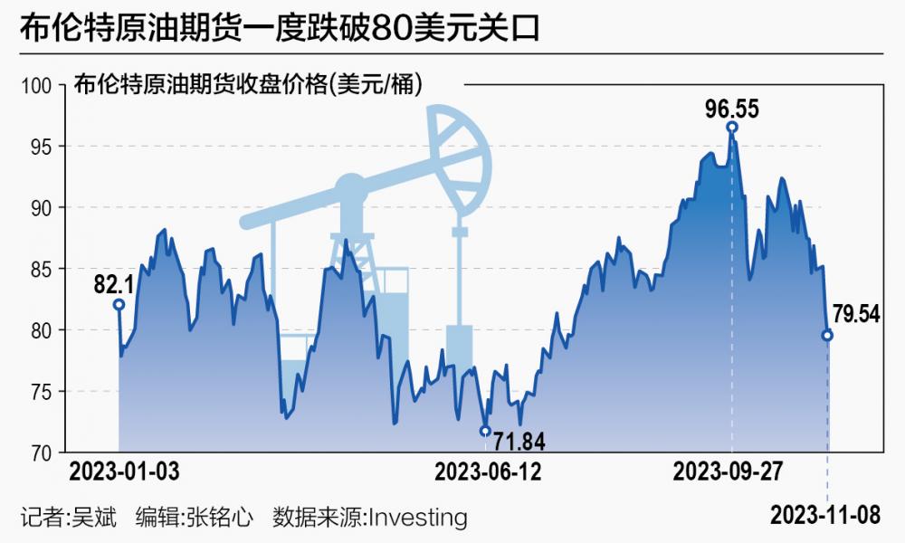 国际油价坐上过山车