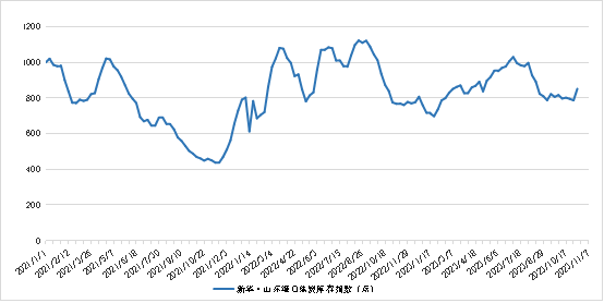 数据来源：新华指数
