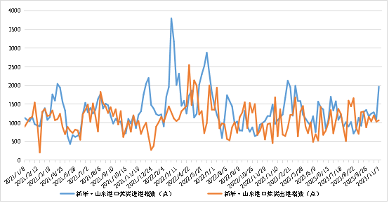 数据来源：新华指数