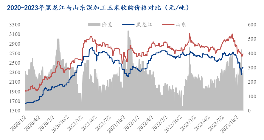 图1 2020-2023年黑龙江与山东深加工玉米收购价格对比