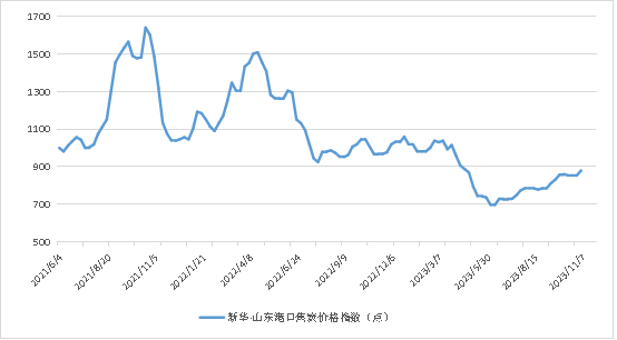 数据来源：新华指数