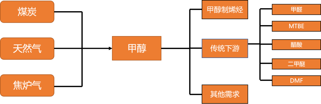甲醇的上下游情况资料来源:公开信息整理