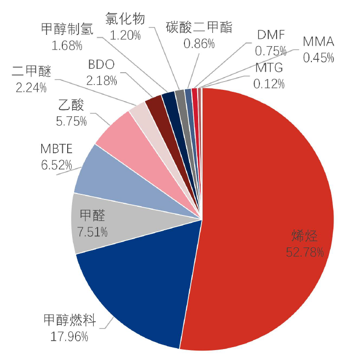 中国甲醇下游需求格局资料来源:石化联合会