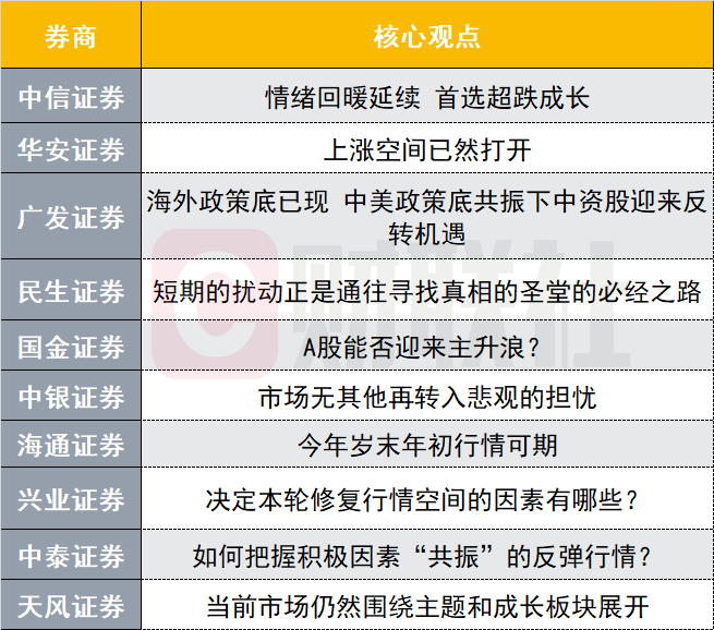 上涨空间已然打开?投资主线有哪些?十大券商策略来了