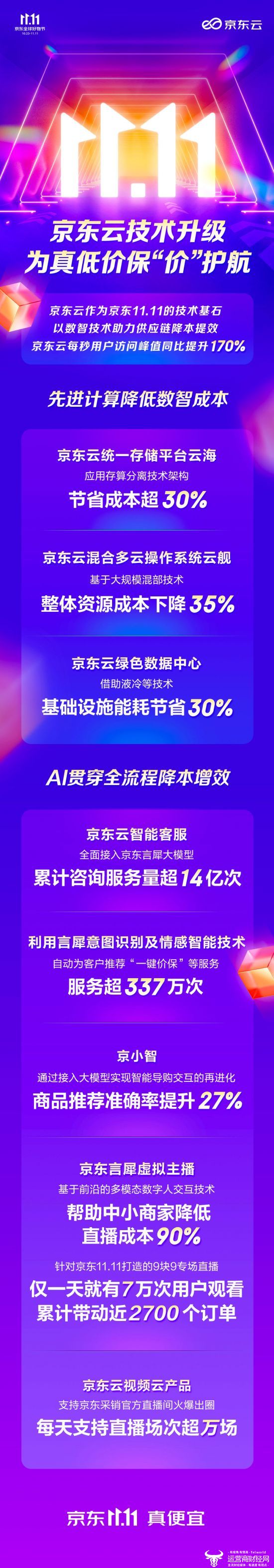 京东云技术升级 支持京东11.11成交额、订单量、用户数齐创新高