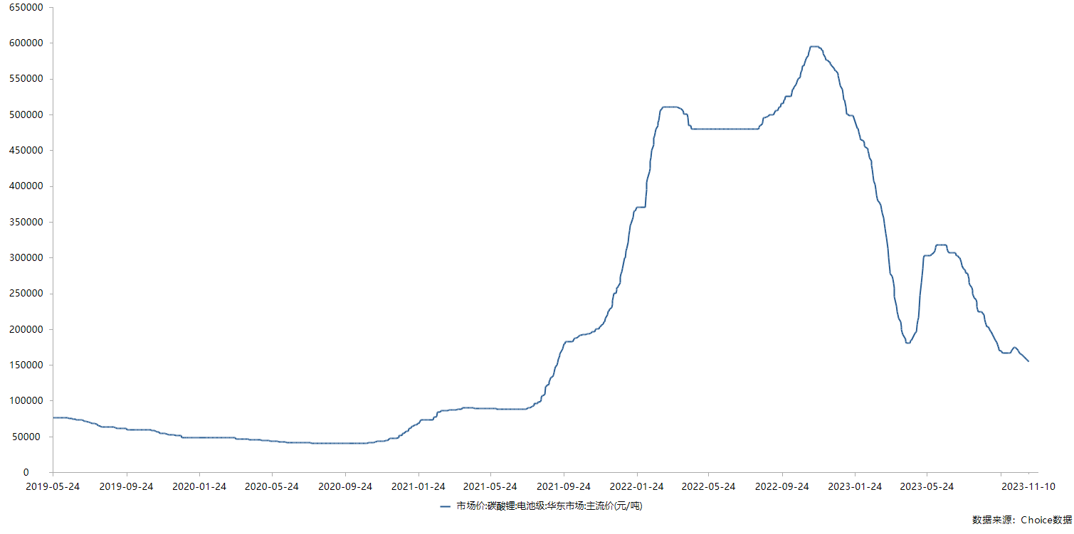 华东市场电池级碳酸锂价格走势 (数据来源:choice)