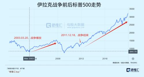 暴涨1180倍!美股的战争经济学