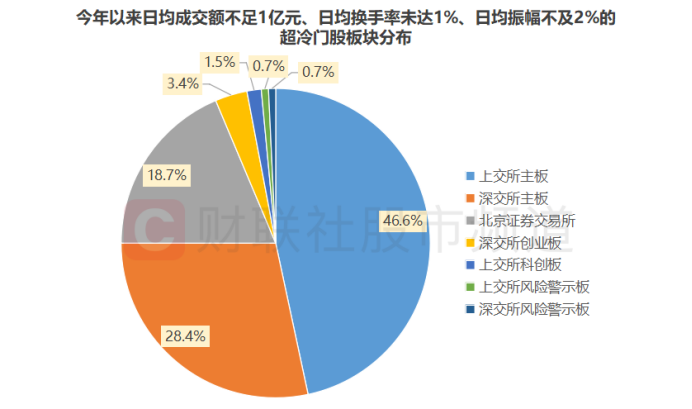 注：今年以来日均成交额不足1亿元、日均换手率未达1%、日均振幅不及2%的超冷门股板块分布（截至11月13日收盘）