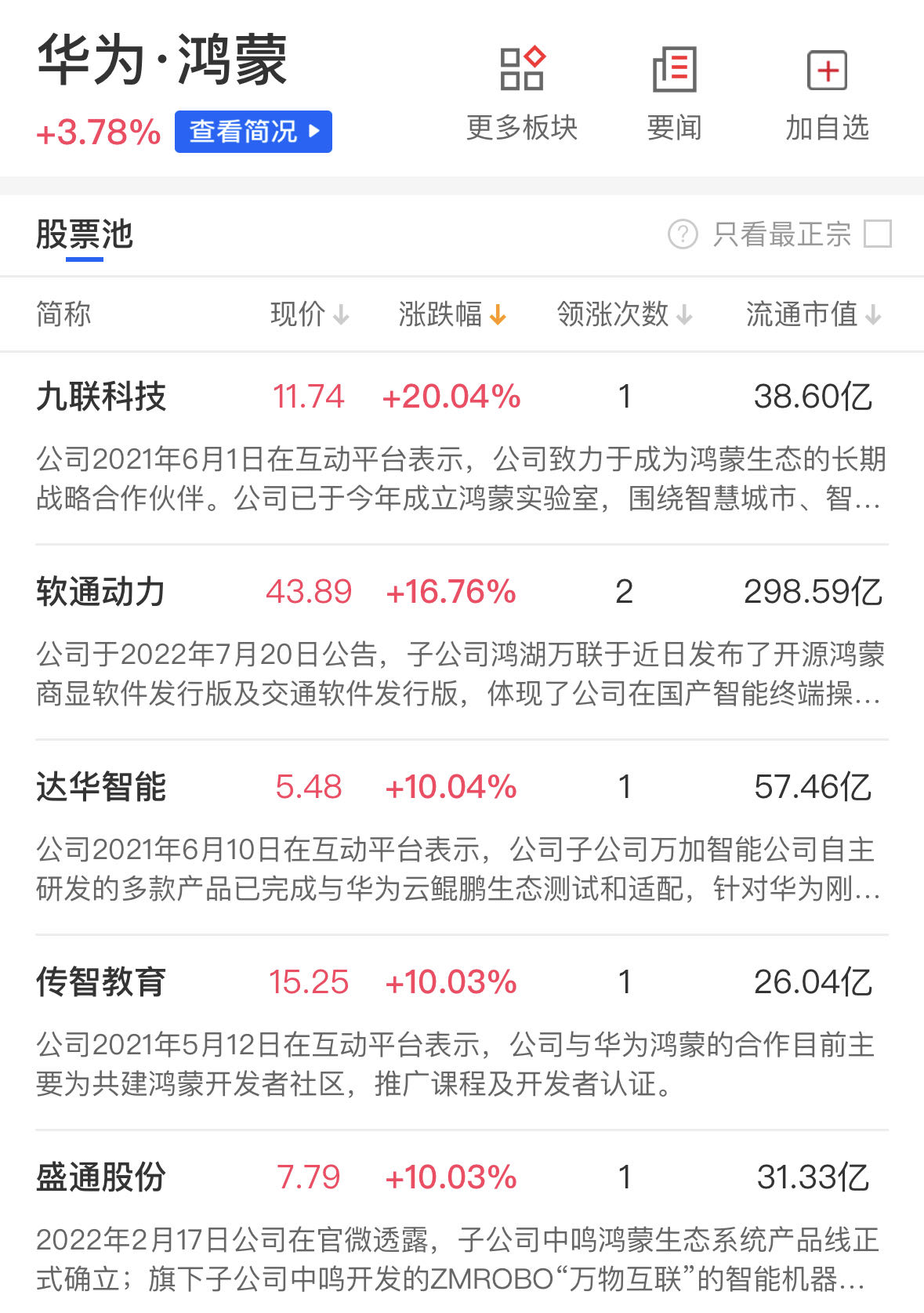 54,6.93%),润和软件(29.130,1.98,7.29%),常山北明(10.860