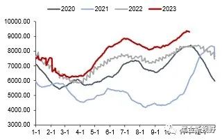 资料来源：CCTD，信达证券研发中心