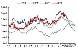资料来源：CCTD，信达证券研发中心