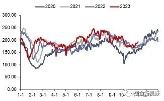 资料来源：CCTD，信达证券研发中心