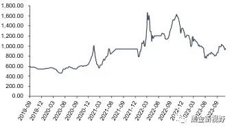 资料来源：iFinD，信达证券研发中心