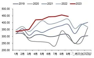 资料来源：iFinD，信达证券研发中心