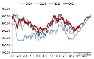 资料来源：CCTD，信达证券研发中心