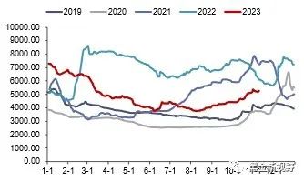 资料来源：iFinD，信达证券研发中心