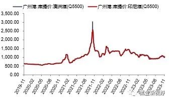 资料来源：iFinD，信达证券研发中心