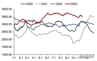 资料来源：CCTD，信达证券研发中心