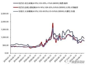 资料来源：煤炭资源网，信达证券研发中心