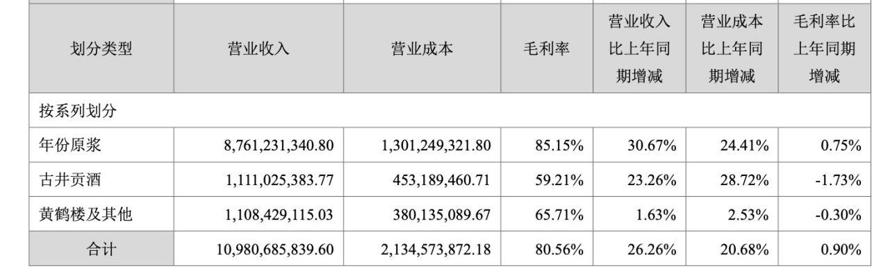 核心产品“擦边”年份酒？古井贡酒高增长下存隐忧