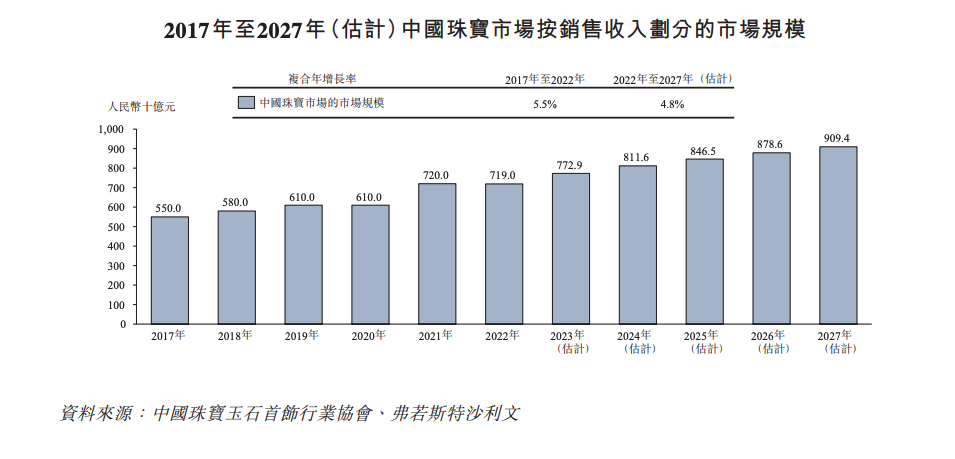 老铺黄金A股上会被否后转战港股IPO 供应商集中风险仍未解除