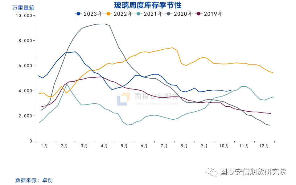 【国投安信|化工视点】玻璃:向上动能有限