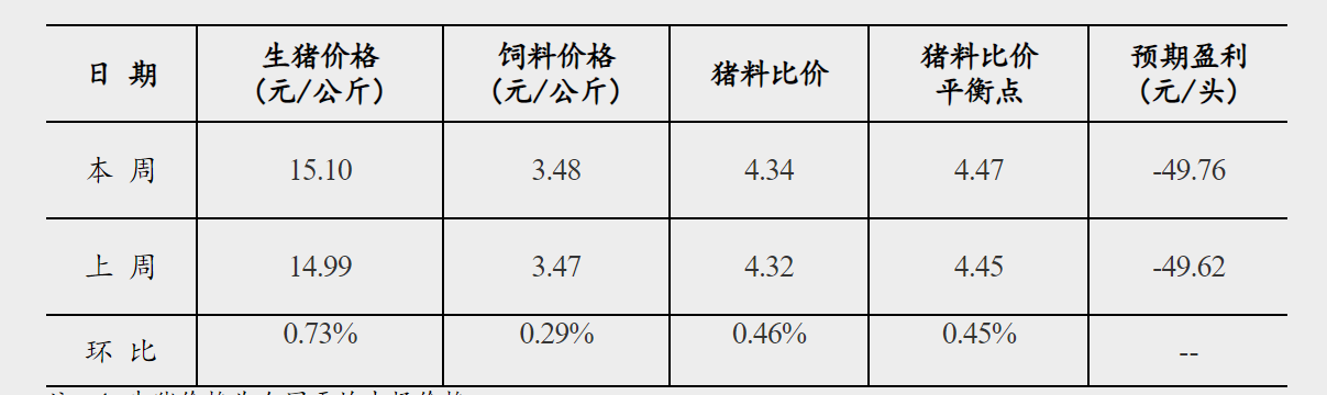 国家发改委：按目前价格及成本推算 未来生猪养殖头均亏损为49.76元
