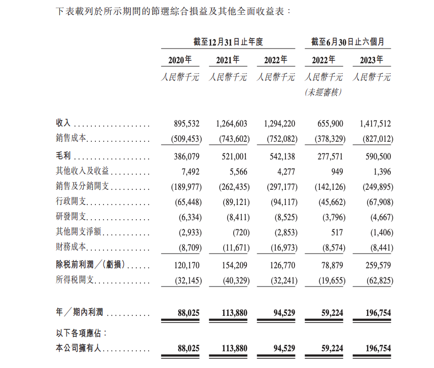 老铺黄金A股上会被否后转战港股IPO 供应商集中风险仍未解除