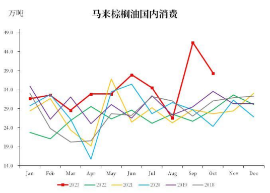 棕榈油:出口大幅超预期 产地压力仍在