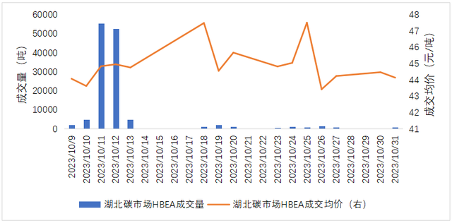 来源：湖北碳排放权交易中心、第一财经研究院