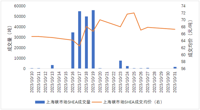 来源：上海环境能源交易所、第一财经研究院
