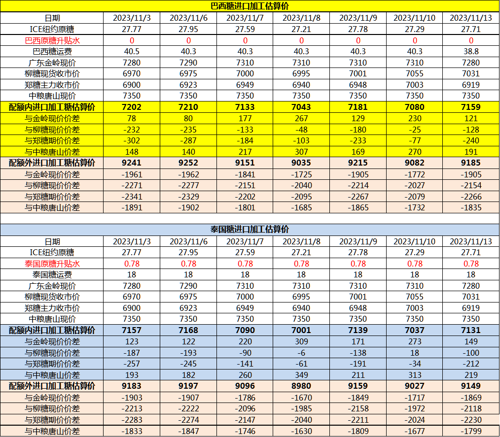 11月13日巴西泰国进口糖升贴水、运费及加工成本