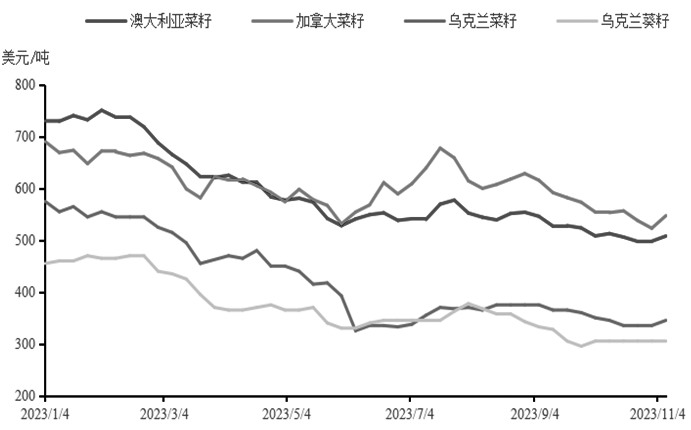 图为油籽FOB价格