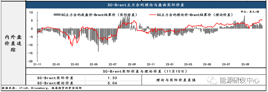 SC夜盘价重回600元/桶关口，短期估值仍有回升空间