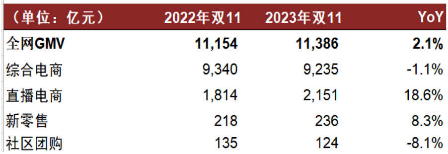 注：综合电商不包括点淘资料来源：星图数据，中金公司研究部