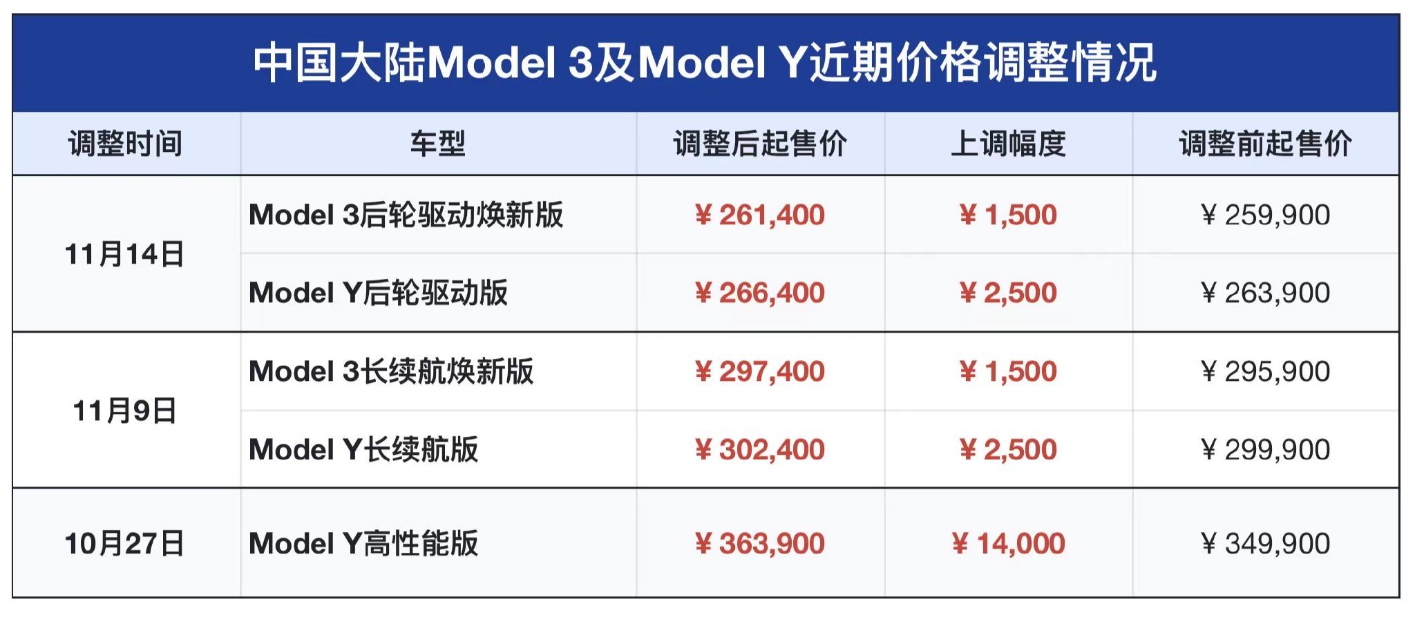 “特斯拉”特斯拉Model 3/Y入门款涨价最高2500元，供不应求交付周期或延长