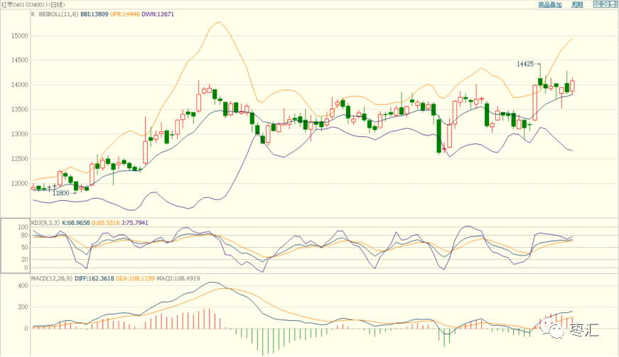 上游原料采收价偏强 郑枣短期期震荡偏强