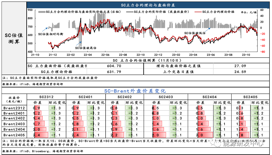 SC夜盘价重回600元/桶关口，短期估值仍有回升空间
