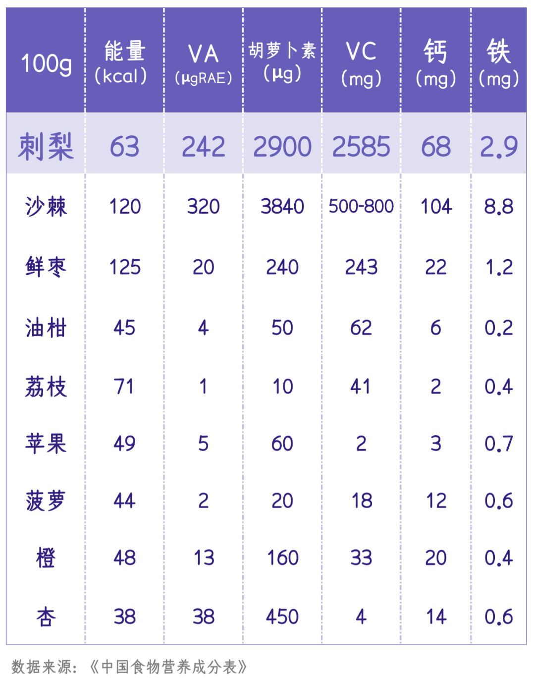 水果维c排行_水果界的“维C含量天花板”,居然是它!