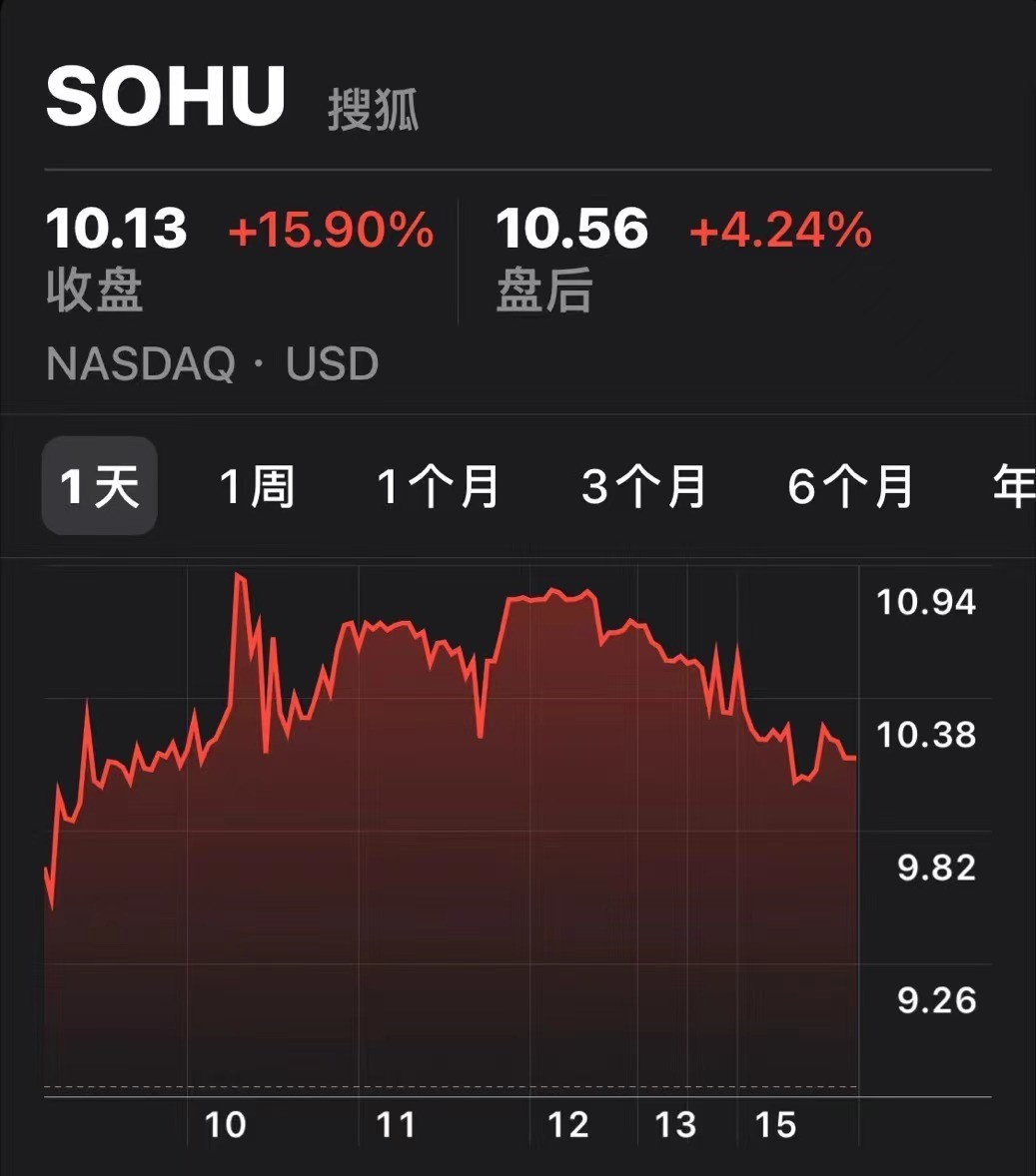 宣布8000万美元股票回购计划搜狐(SOHU.US)Q3绩后涨近16%