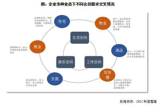 行业透视|跨业态运营,头部房企都在搞大会员体系|房企_新浪财经_新浪网
