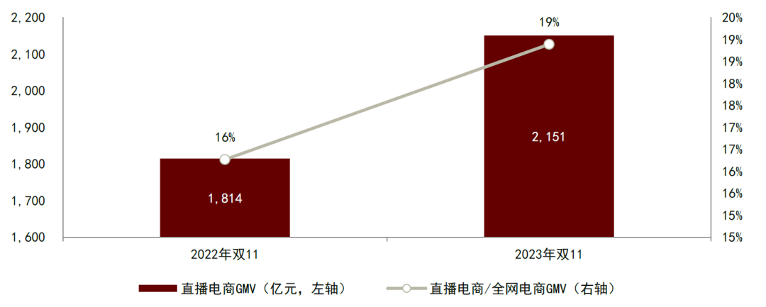 注：时间选自2023年10月31日晚8点至11月11日 资料来源：星图数据，中金公司研究部