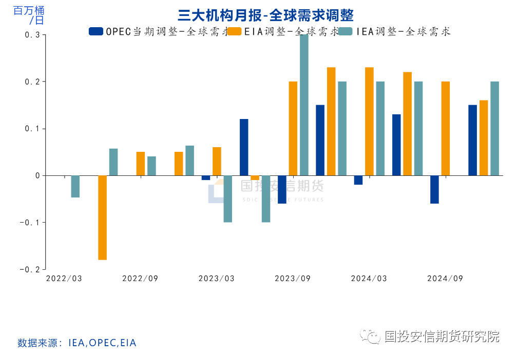 【国投安信|能源评数】2023年11月IEA/EIA/OPEC月报解读