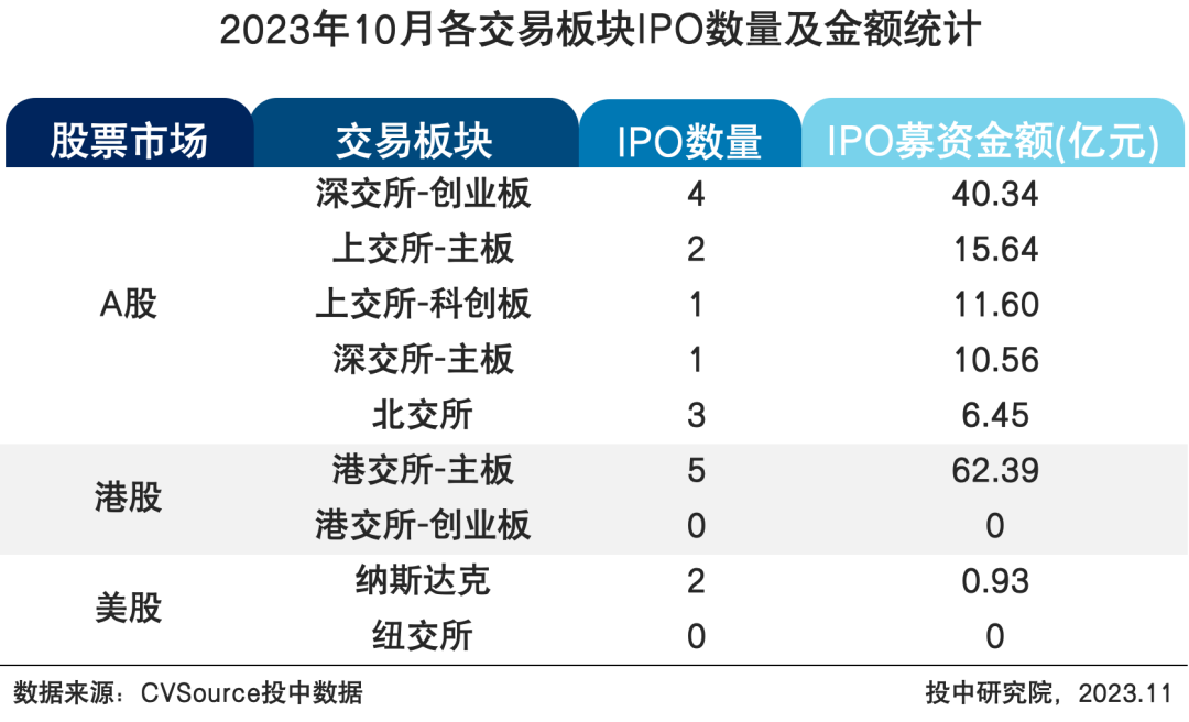 表1 2023年10月各交易板块IPO数量及金额统计