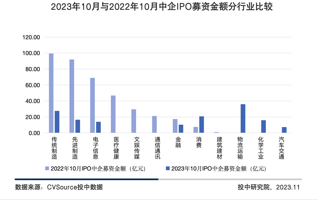 图11 2023年10月与2022年10月中企IPO募资金额分行业比较